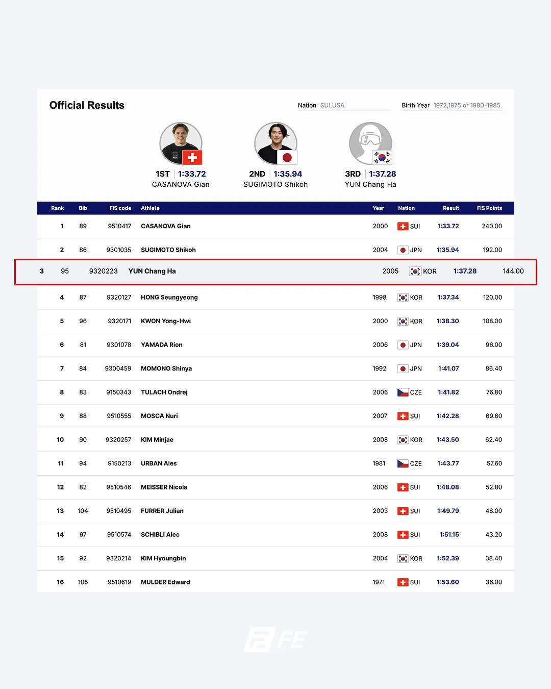 스노보드 윤창하 선수 내셔널 챔피언쉽 3위 2